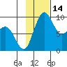 Port Moller tide chart for Monday, November 14, 2022
