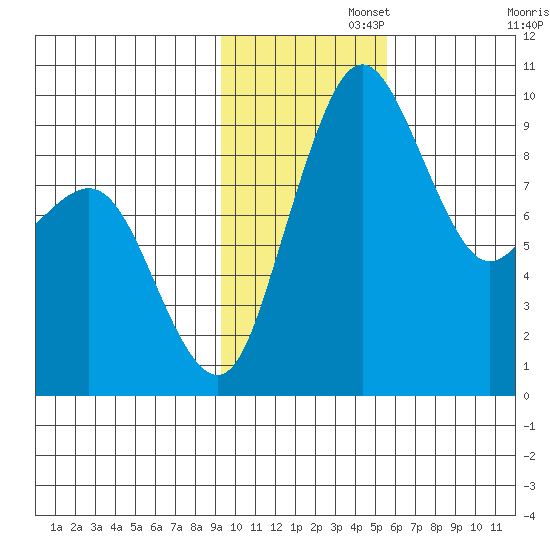 Port Moller tide chart for Tuesday, November 15, 2022