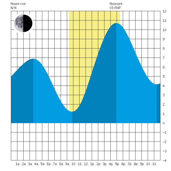 Port Moller tide chart for Wednesday, November 16, 2022