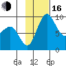 Port Moller tide chart for Wednesday, November 16, 2022