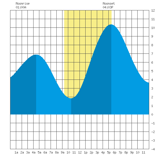 Port Moller tide chart for Thursday, November 17, 2022