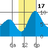 Port Moller tide chart for Thursday, November 17, 2022