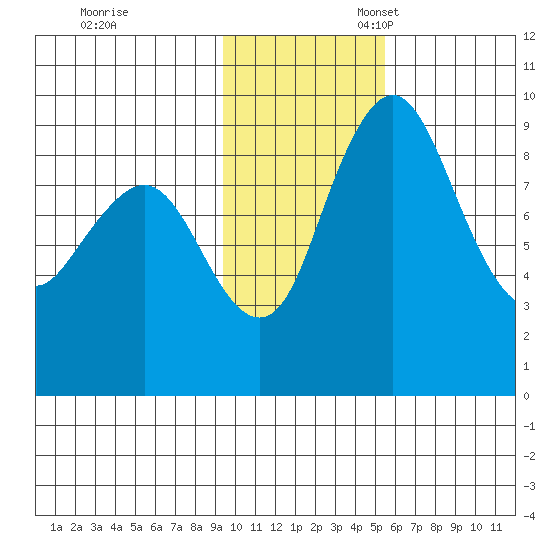 Port Moller tide chart for Friday, November 18, 2022