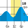Port Moller tide chart for Friday, November 18, 2022