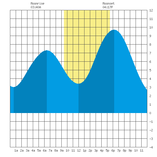 Port Moller tide chart for Saturday, November 19, 2022