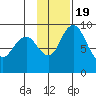 Port Moller tide chart for Saturday, November 19, 2022