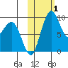 Port Moller tide chart for Tuesday, November 1, 2022