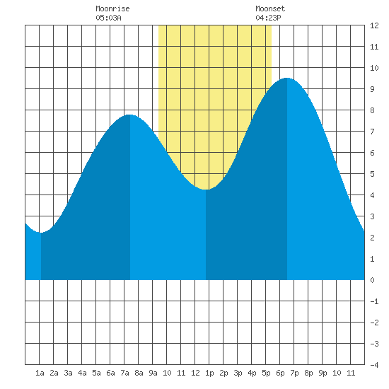 Port Moller tide chart for Sunday, November 20, 2022