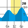 Port Moller tide chart for Sunday, November 20, 2022