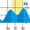 Port Moller tide chart for Monday, November 21, 2022