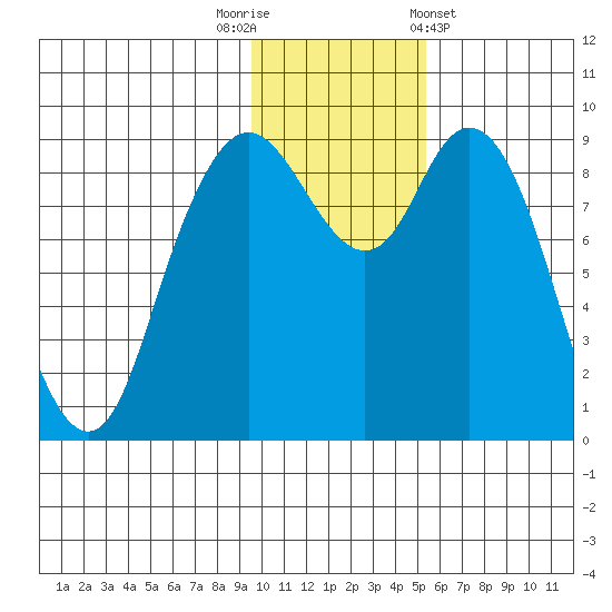 Port Moller tide chart for Tuesday, November 22, 2022