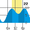 Port Moller tide chart for Tuesday, November 22, 2022