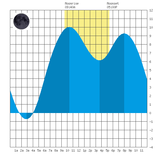 Port Moller tide chart for Wednesday, November 23, 2022