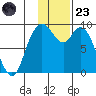 Port Moller tide chart for Wednesday, November 23, 2022