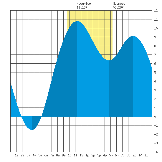 Port Moller tide chart for Thursday, November 24, 2022