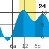 Port Moller tide chart for Thursday, November 24, 2022