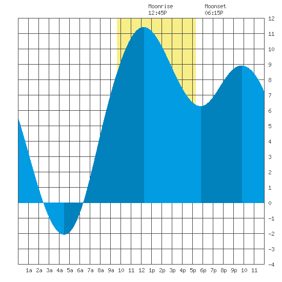 Port Moller tide chart for Friday, November 25, 2022
