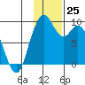 Port Moller tide chart for Friday, November 25, 2022