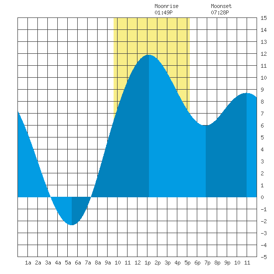 Port Moller tide chart for Saturday, November 26, 2022