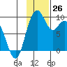 Port Moller tide chart for Saturday, November 26, 2022
