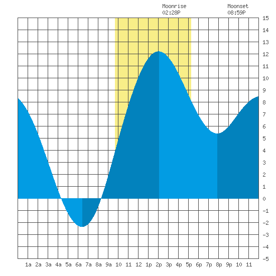 Port Moller tide chart for Sunday, November 27, 2022
