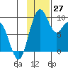 Port Moller tide chart for Sunday, November 27, 2022