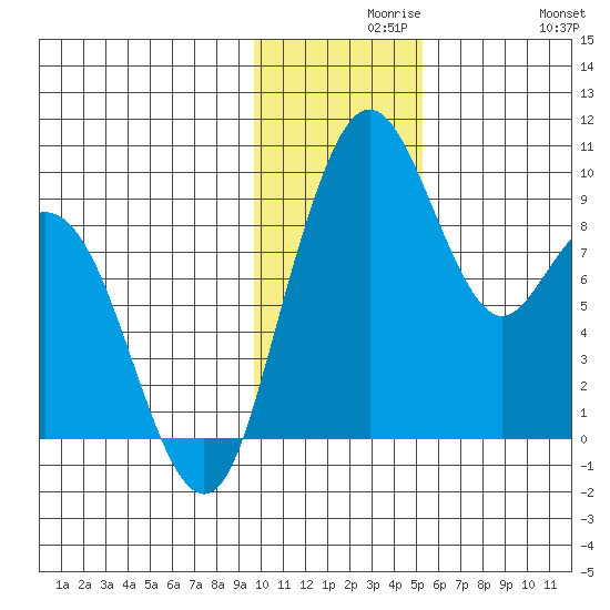 Port Moller tide chart for Monday, November 28, 2022