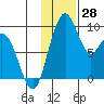 Port Moller tide chart for Monday, November 28, 2022