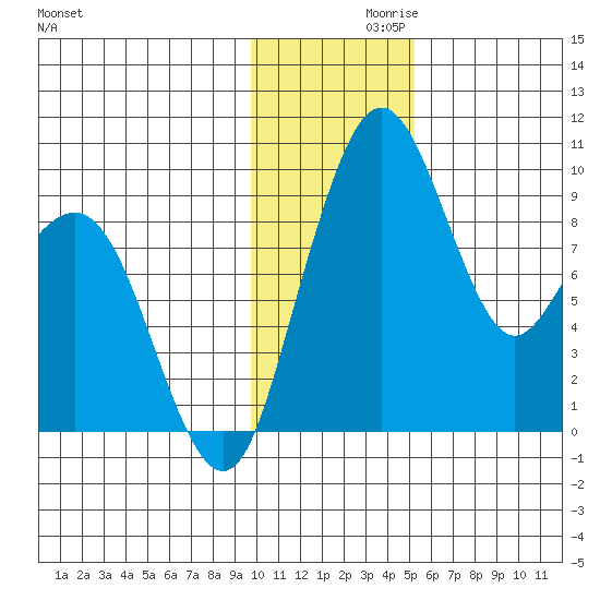 Port Moller tide chart for Tuesday, November 29, 2022