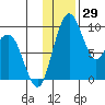 Port Moller tide chart for Tuesday, November 29, 2022