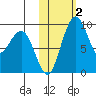 Port Moller tide chart for Wednesday, November 2, 2022