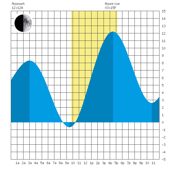 Port Moller tide chart for Wednesday, November 30, 2022