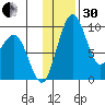 Port Moller tide chart for Wednesday, November 30, 2022