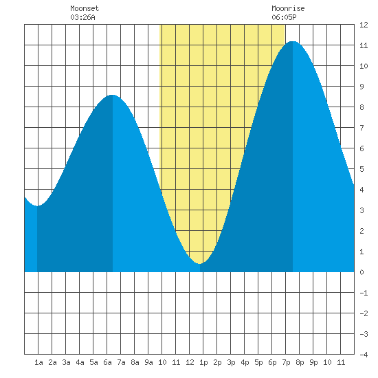 Port Moller tide chart for Thursday, November 3, 2022