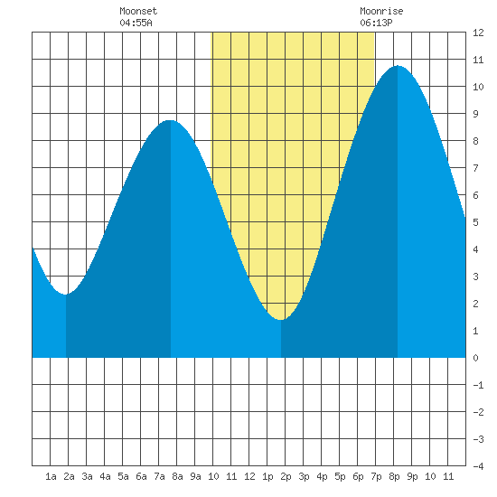 Port Moller tide chart for Friday, November 4, 2022