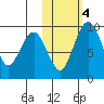 Port Moller tide chart for Friday, November 4, 2022