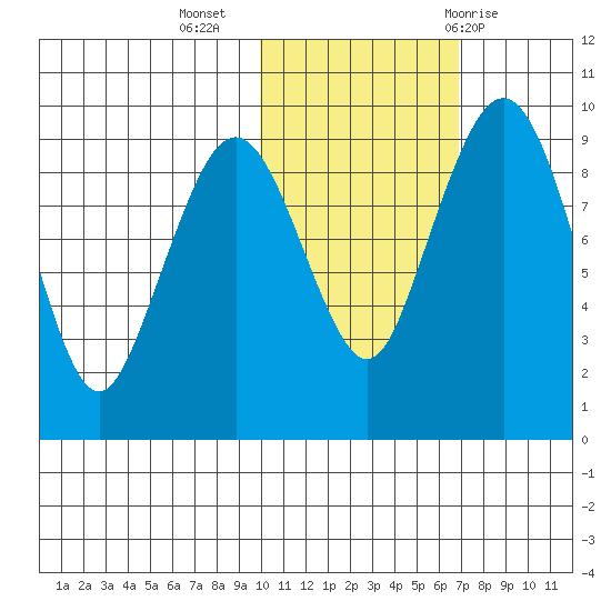 Port Moller tide chart for Saturday, November 5, 2022