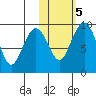 Port Moller tide chart for Saturday, November 5, 2022