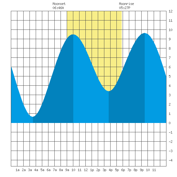 Port Moller tide chart for Sunday, November 6, 2022