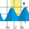 Port Moller tide chart for Sunday, November 6, 2022