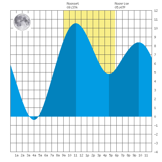 Port Moller tide chart for Tuesday, November 8, 2022