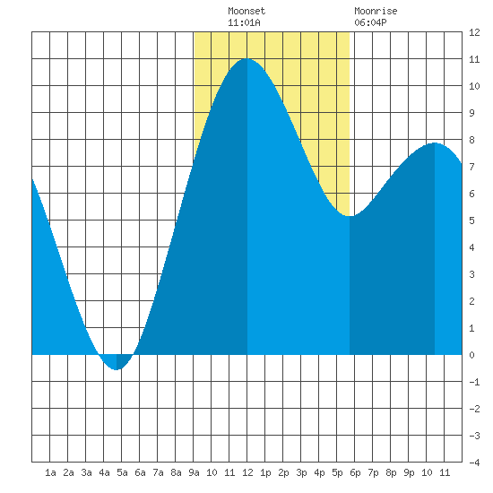 Port Moller tide chart for Wednesday, November 9, 2022