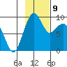 Port Moller tide chart for Wednesday, November 9, 2022