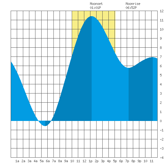 Port Moller tide chart for Saturday, December 10, 2022