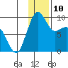 Port Moller tide chart for Saturday, December 10, 2022