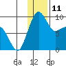 Port Moller tide chart for Sunday, December 11, 2022