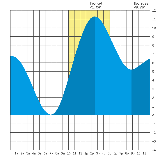 Port Moller tide chart for Monday, December 12, 2022