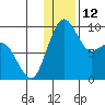 Port Moller tide chart for Monday, December 12, 2022