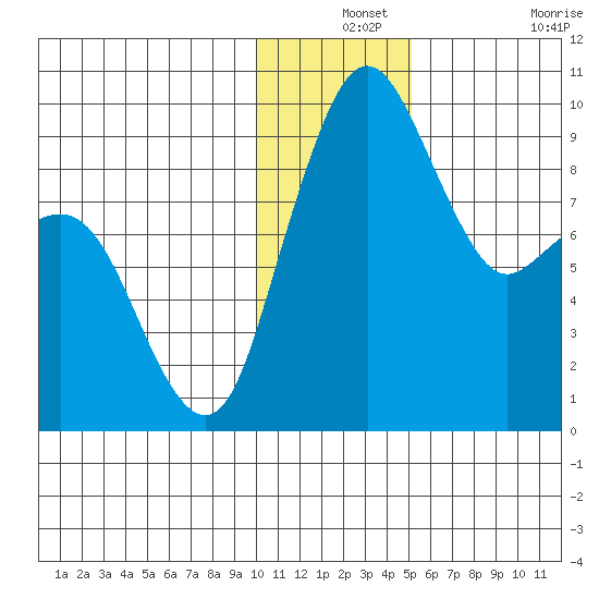 Port Moller tide chart for Tuesday, December 13, 2022