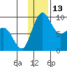 Port Moller tide chart for Tuesday, December 13, 2022